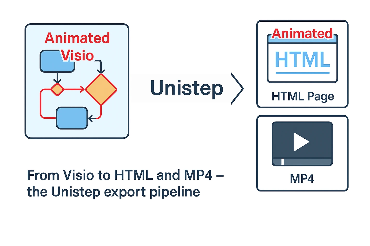 Unistep export pipeline from Visio to HTML and MP4