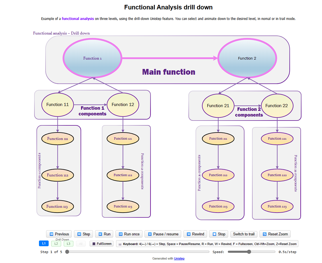 Functional analysis in HTML with Unistep