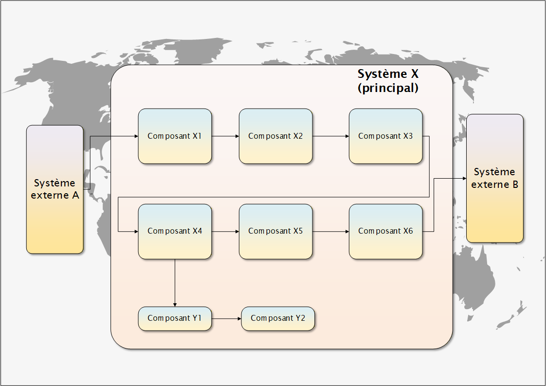 Architecture système statique