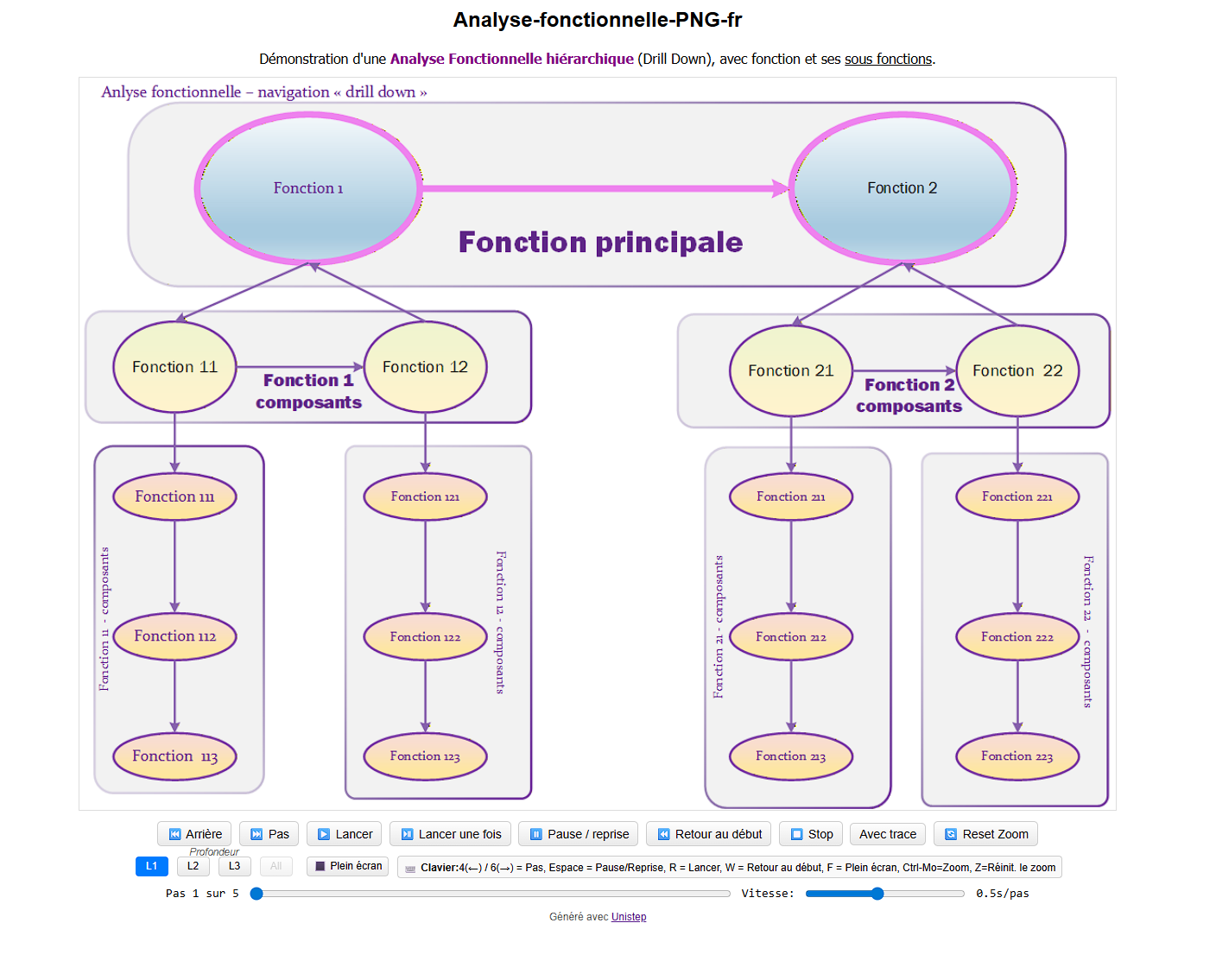 Analyse fonctionnelle en HTML avec Unistep
