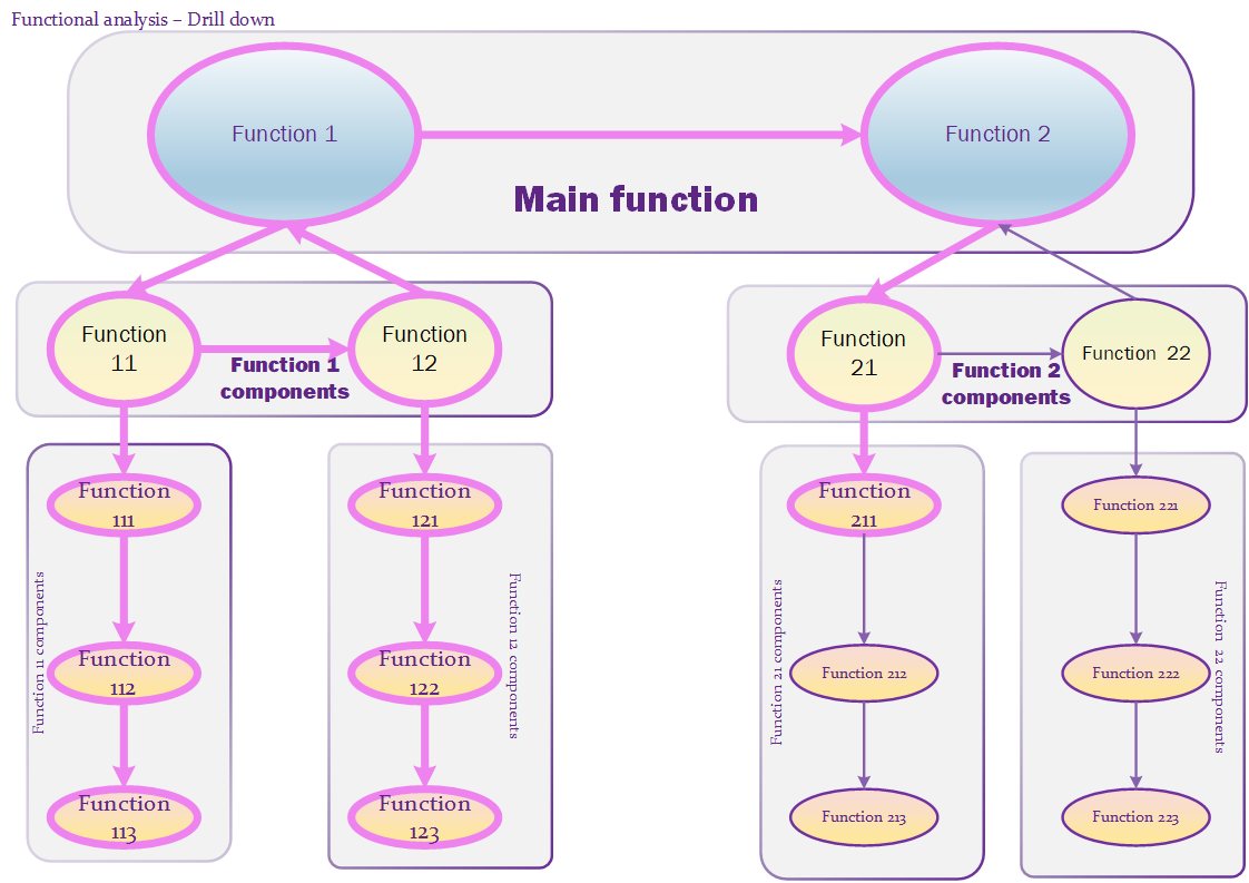 Static functional analysis diagram