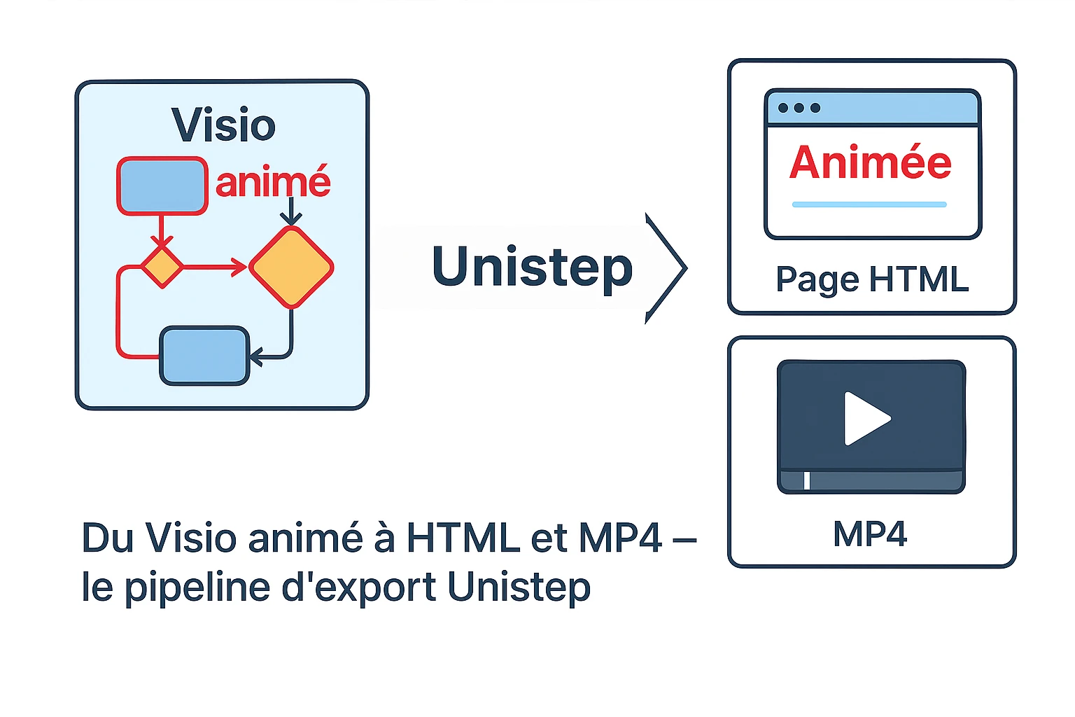 Vue d’ensemble de l’export : Visio → HTML → MP4